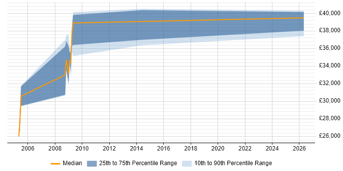 Salary distribution trend for jobs in Winchester citing Proactive Maintenance