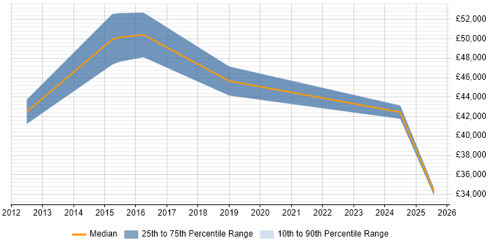 Salary distribution trend for jobs in Winchester citing Proactive Monitoring