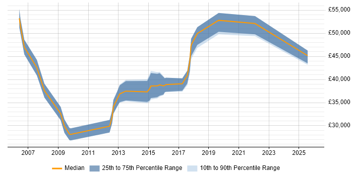 Salary distribution trend for jobs in Winchester citing Process Improvement