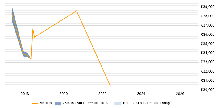 Salary distribution trend for jobs in Winchester citing Product Backlog