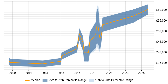 Salary distribution trend for jobs in Winchester citing Product Management