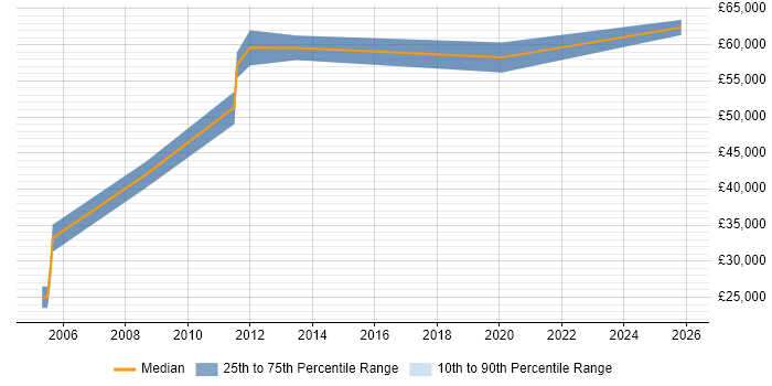 Salary distribution trend for Product Manager job vacancies in Winchester