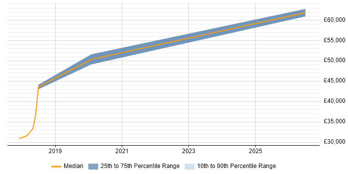 Salary distribution trend for jobs in Winchester citing Product Requirements
