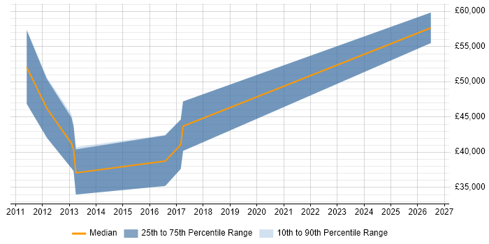 Salary distribution trend for jobs in Winchester citing Product Roadmap
