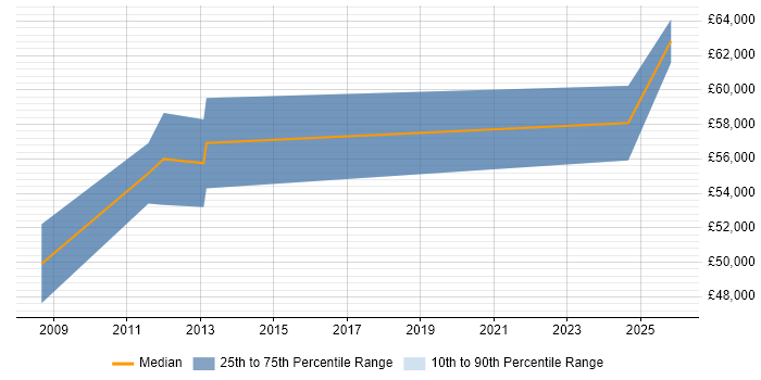 Salary distribution trend for jobs in Winchester citing Product Strategy