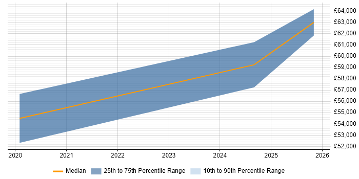 Salary distribution trend for jobs in Winchester citing Product Vision