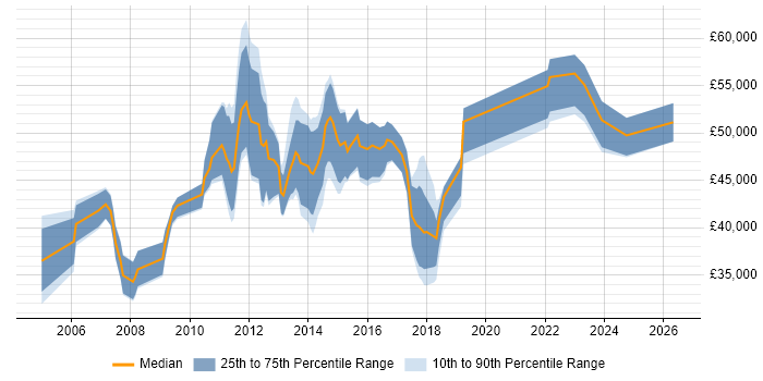 Salary distribution trend for jobs in Winchester citing Project Delivery