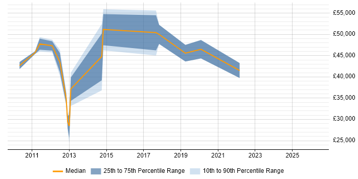 Salary distribution trend for jobs in Winchester citing Project Governance