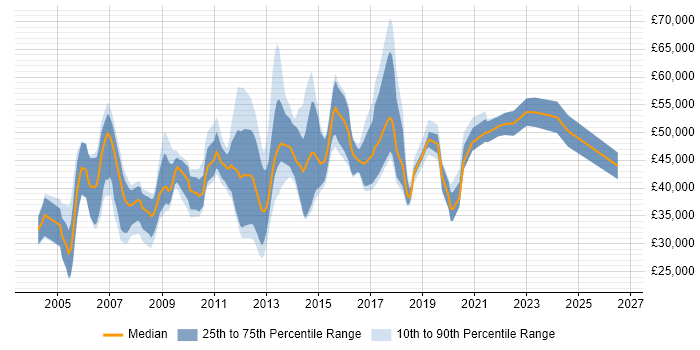 Salary distribution trend for jobs in Winchester citing Project Management