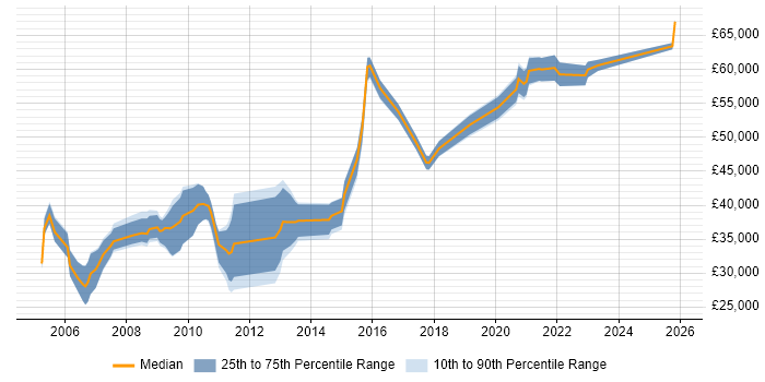Salary distribution trend for jobs in Winchester citing Public Sector