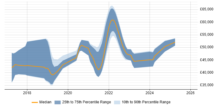 Salary distribution trend for jobs in Winchester citing React