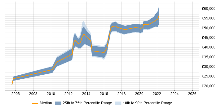 Salary distribution trend for jobs in Winchester citing Red Hat
