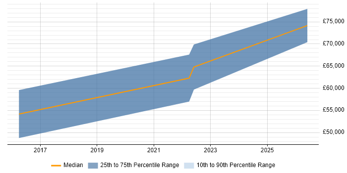 Salary distribution trend for jobs in Winchester citing Redis