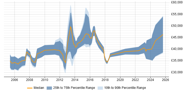 Salary distribution trend for jobs in Winchester citing Requirements Gathering