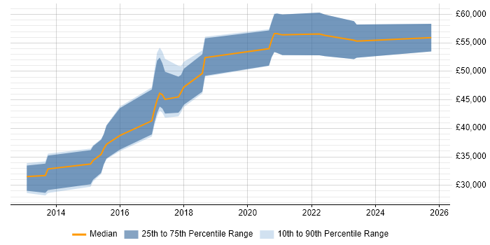 Salary distribution trend for jobs in Winchester citing REST