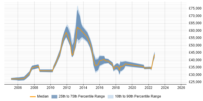 Salary distribution trend for jobs in Winchester citing Retail