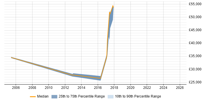 Salary distribution trend for jobs in Winchester citing Risk Assessment