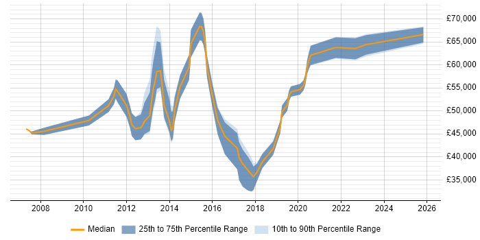 Salary distribution trend for jobs in Winchester citing Roadmaps