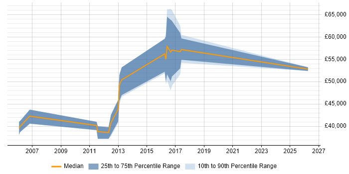 Salary distribution trend for jobs in Winchester citing Root Cause Analysis