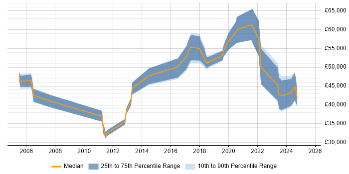 Salary distribution trend for jobs in Winchester citing SC Cleared