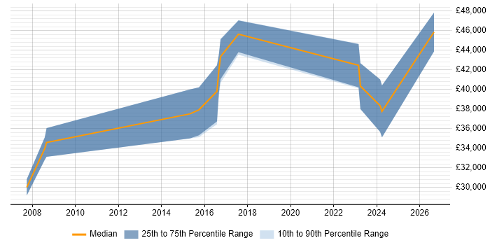 Salary distribution trend for jobs in Winchester citing Scenario Testing