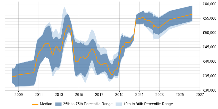 Salary distribution trend for jobs in Winchester citing Scrum