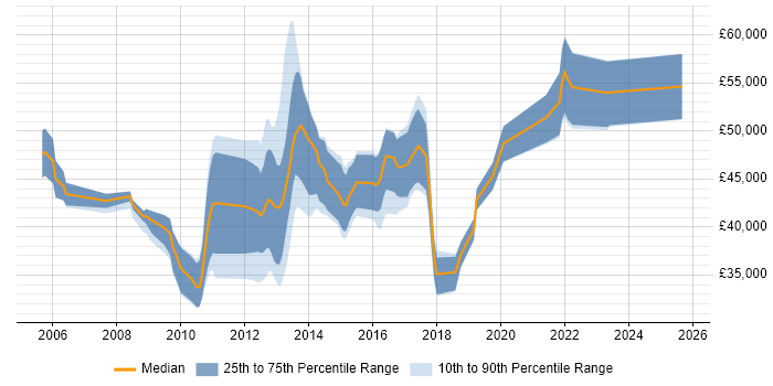 Salary distribution trend for jobs in Winchester citing SDLC