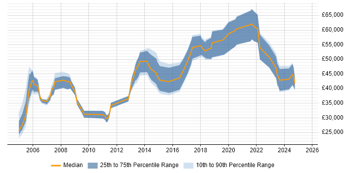 Salary distribution trend for jobs in Winchester citing Security Cleared