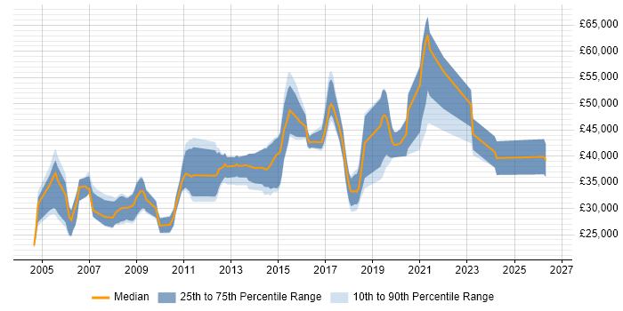Salary distribution trend for jobs in Winchester citing Self-Motivation
