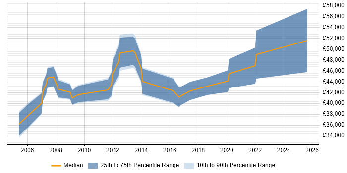 Salary distribution trend for Senior Analyst job vacancies in Winchester
