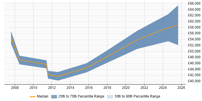 Salary distribution trend for Senior Consultant job vacancies in Winchester