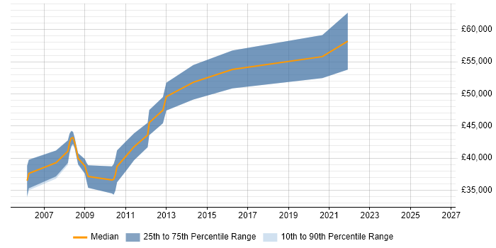 Salary distribution trend for Senior Software Engineer job vacancies in Winchester