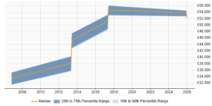 Salary distribution trend for Senior Systems Engineer job vacancies in Winchester