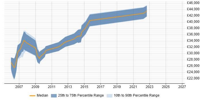 Salary distribution trend for jobs in Winchester citing SEO