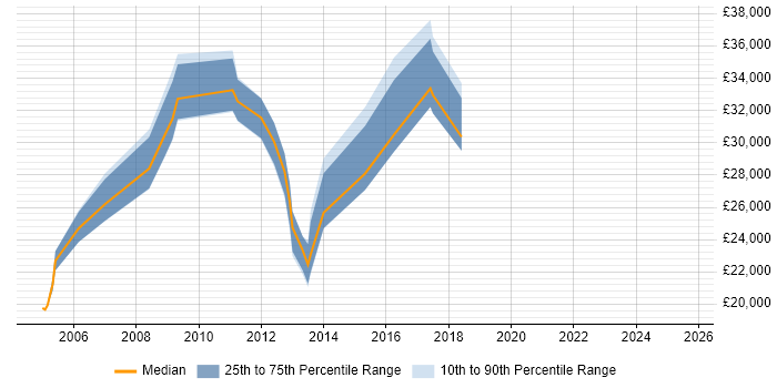Salary distribution trend for Service Analyst job vacancies in Winchester