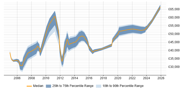 Salary distribution trend for jobs in Winchester citing Service Delivery