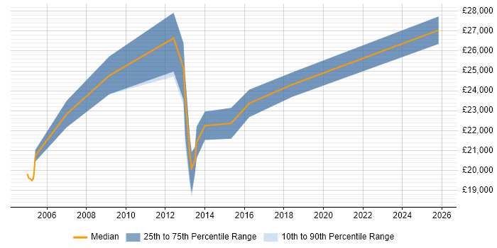 Salary distribution trend for Service Desk Analyst job vacancies in Winchester
