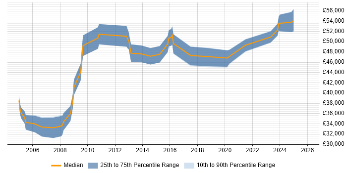 Salary distribution trend for Service Manager job vacancies in Winchester