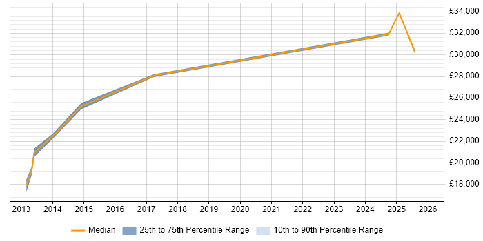 Salary distribution trend for jobs in Winchester citing ServiceNow