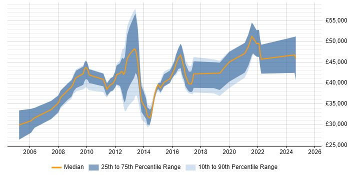 Salary distribution trend for jobs in Winchester citing SharePoint