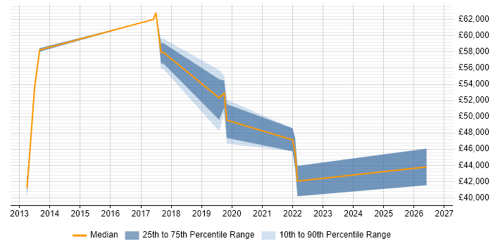 Salary distribution trend for jobs in Winchester citing SIEM