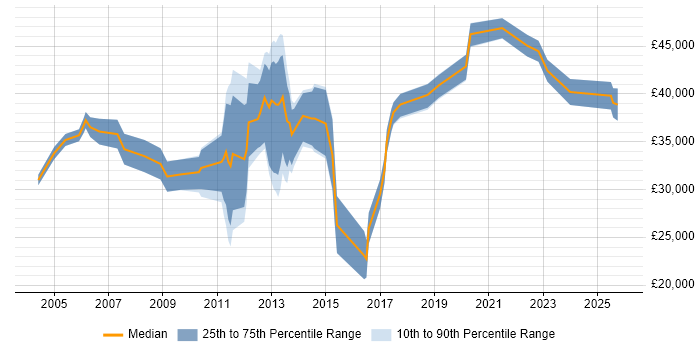 Salary distribution trend for jobs in Winchester citing SLA
