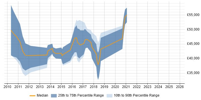 Salary distribution trend for jobs in Winchester citing SOAP