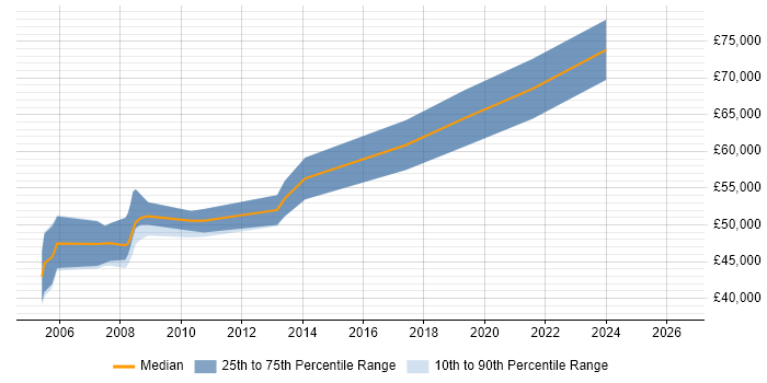 Salary distribution trend for Software Development Manager job vacancies in Winchester