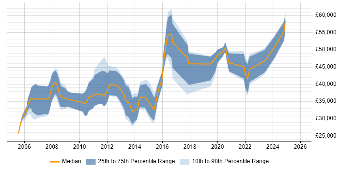 Salary distribution trend for Software Engineer job vacancies in Winchester