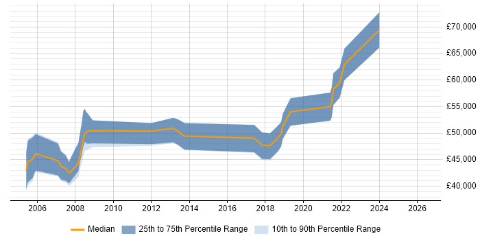 Salary distribution trend for Software Manager job vacancies in Winchester