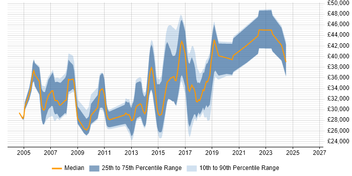 Salary distribution trend for jobs in Winchester citing Software Testing
