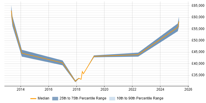 Salary distribution trend for jobs in Winchester citing Sprint Planning