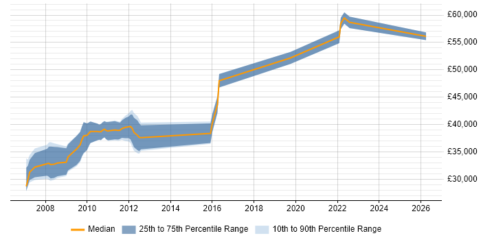 Salary distribution trend for jobs in Winchester citing SSL