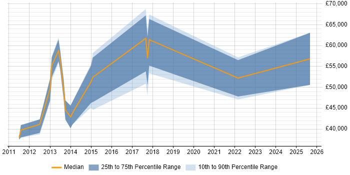 Salary distribution trend for jobs in Winchester citing Stakeholder Engagement